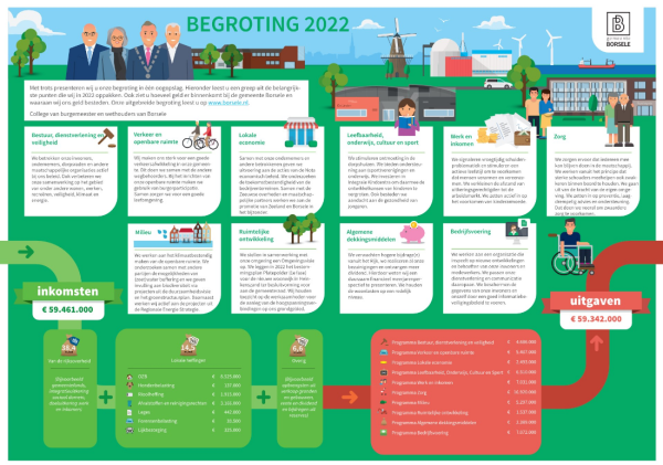 Infographic van de begroting