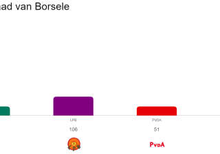 Verkiezingsuitslag Borssele in grafieken 