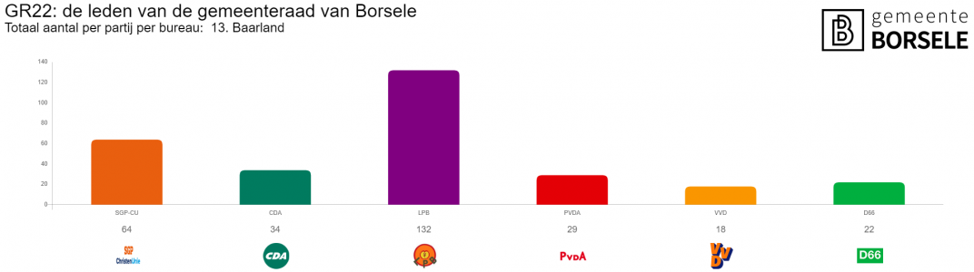 Verkiezingsuitslag Baarland in grafieken 