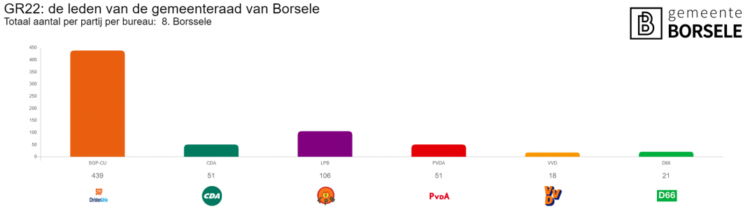 Verkiezingsuitslag Borssele in grafieken 