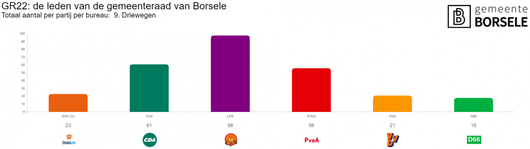 Verkiezingsuitslag Driewegen in grafieken 