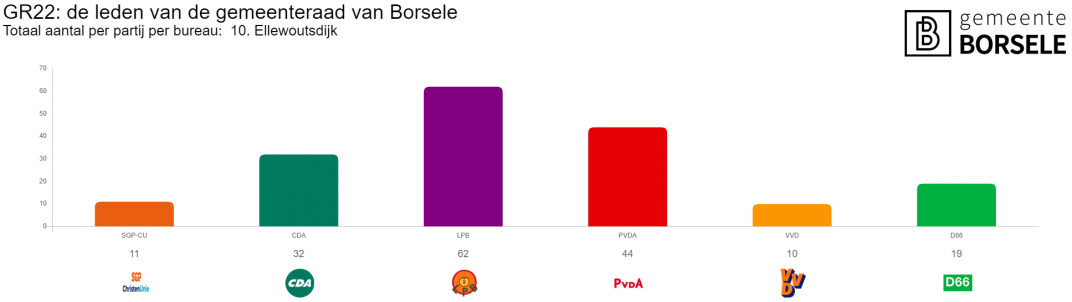 Verkiezingsuitslag Ellewoutsdijk in grafieken 