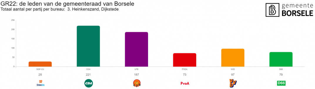 Verkiezingsuitslag Heinkenszand Dijkstede in grafieken 