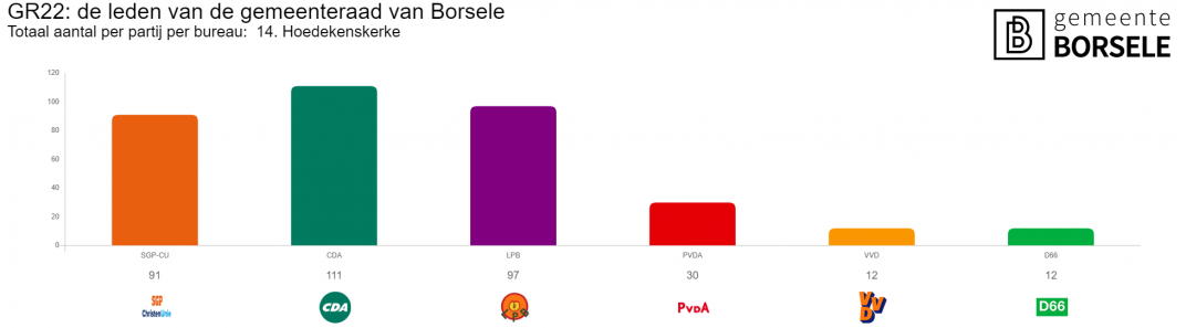Verkiezingsuitslag Hoedekenskerke in grafieken 