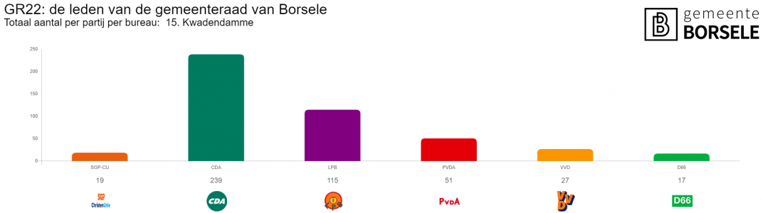 Verkiezingsuitslag Kwadendamme in grafieken 