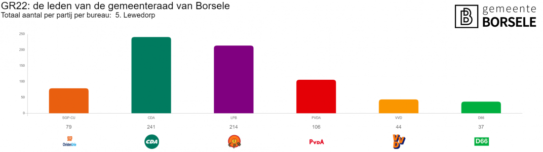 Verkiezingsuitslag Lewedorp in grafieken 