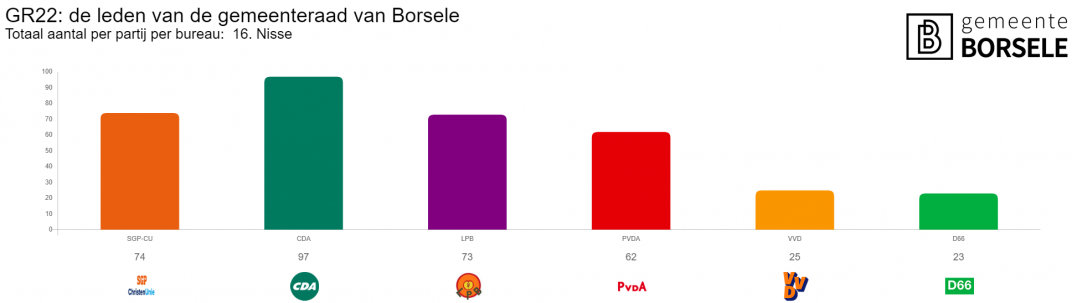 Uitslagen in grafiek van stembureau Nisse