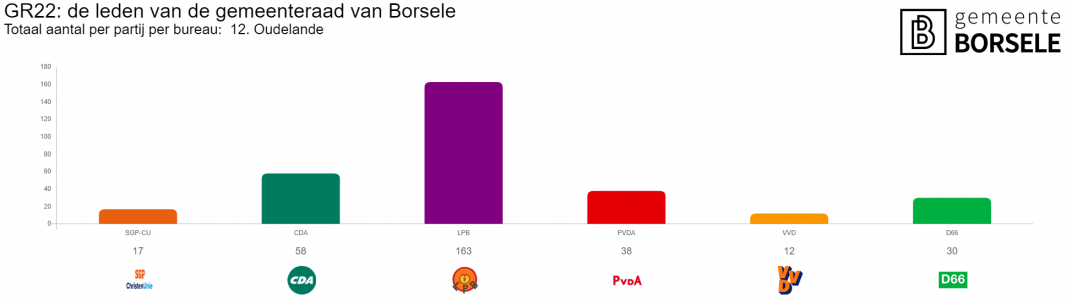 Uitslagen in grafiek van stembureau Oudelande