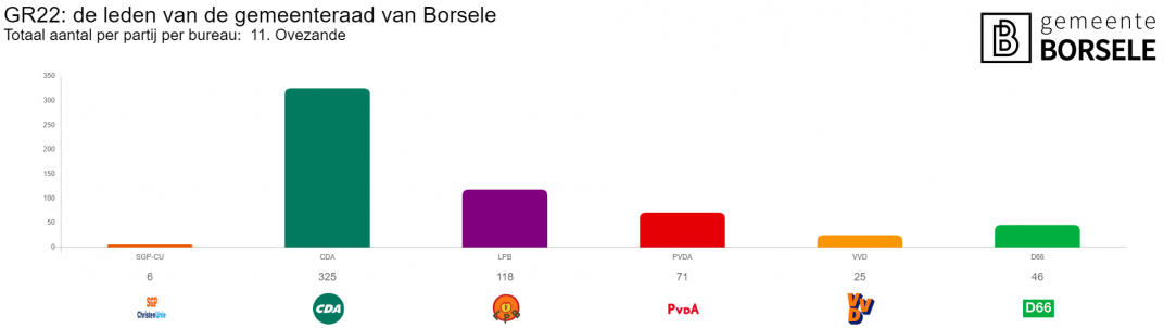 Uitslagen in grafiek van stembureau Ovezande