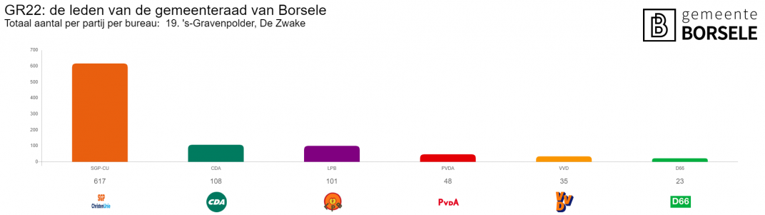 Uitslagen in grafiek van stembureau sgravenpolder de Zwake