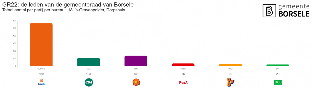 Uitslagen in grafiek van stembureau sgravenpolder dorpshuis woensdag