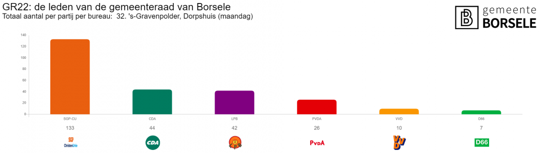 Uitslagen in grafiek van stembureau Sgravenpolder dorpshuis