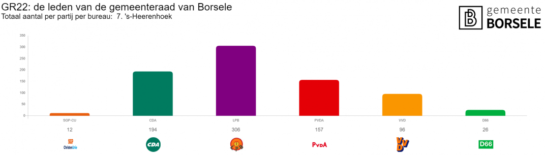 Uitslagen in grafiek van stembureau sheerenhoek