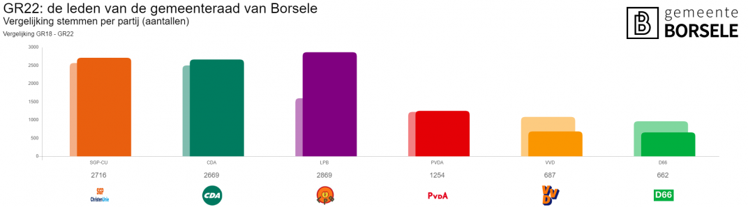 Uitslagen in grafiek van totaal stemmen in 2018 en 2022