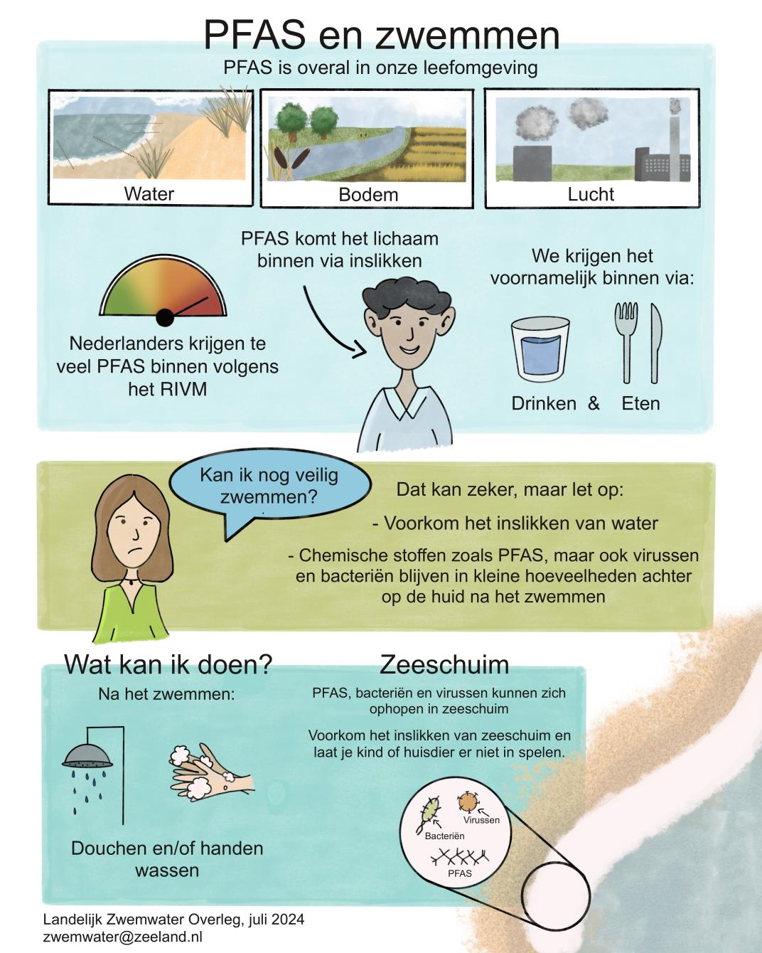 Praatplaat PFAS