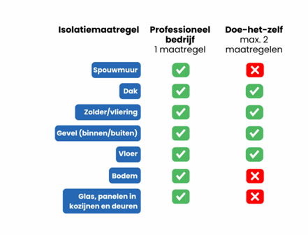 Afbeelding met voorbeelden van de isolatiesubsidie