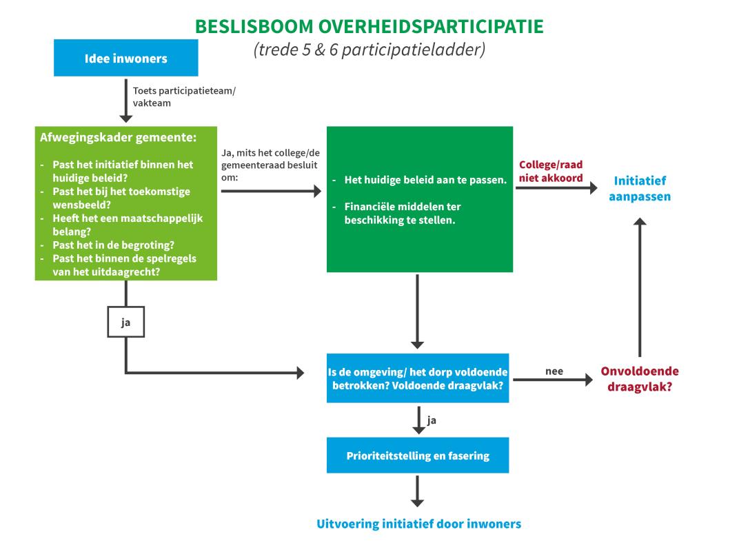 Beslisboom participatie